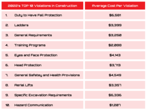 red osha top 10 violations chart